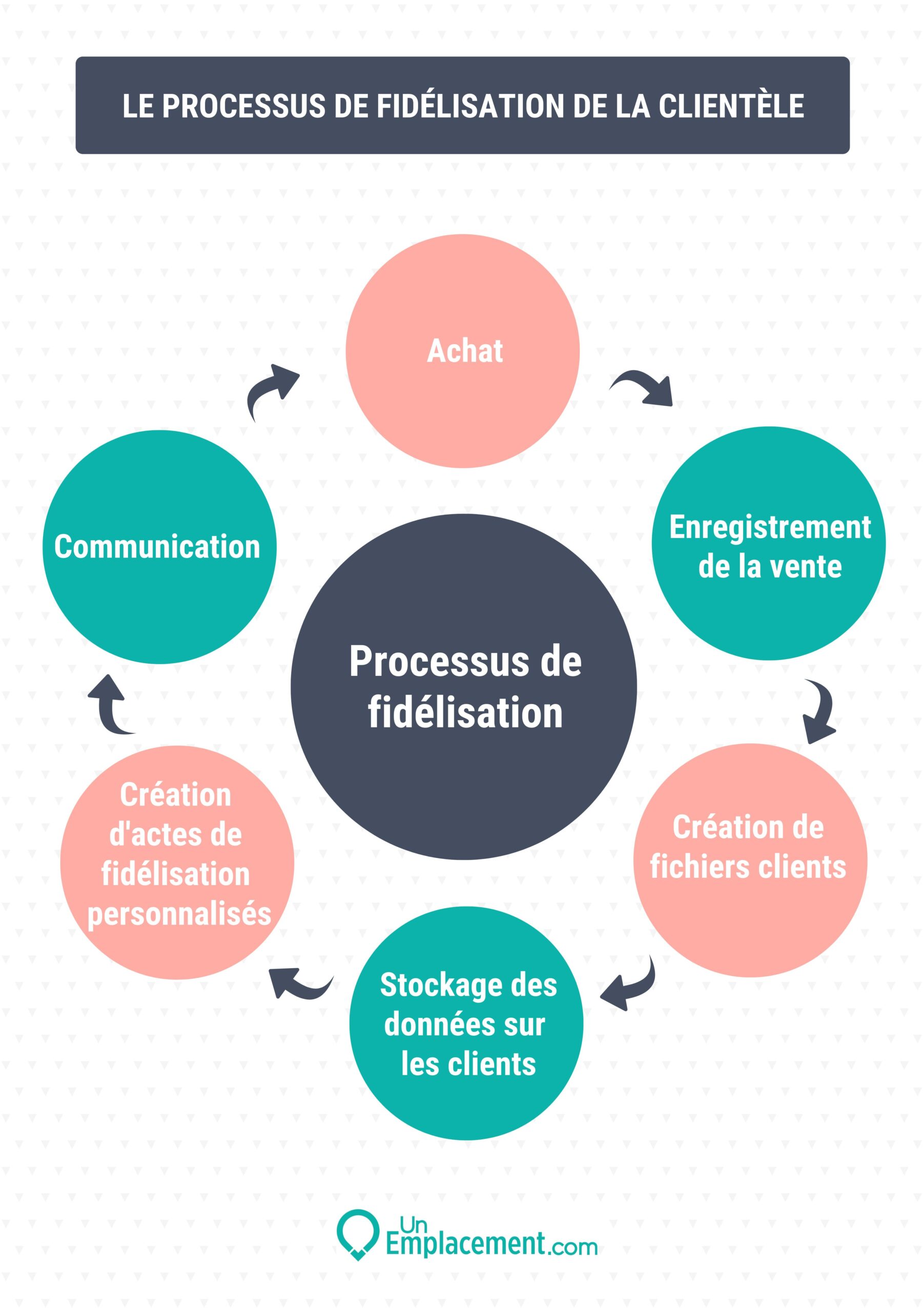 découvrez comment la fidélisation offre de nombreux avantages aux clients, notamment des récompenses exclusives, des offres personnalisées et un service de qualité supérieure pour renforcer la relation client.