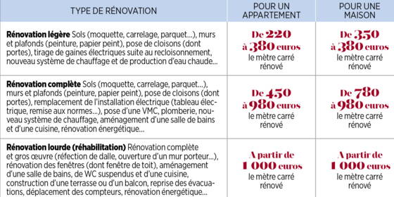 découvrez les coûts de rénovation d'un appartement : budget, conseils et astuces pour bien préparer vos travaux et optimiser vos dépenses.